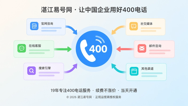 多个内容页面向中央400电话入口汇聚