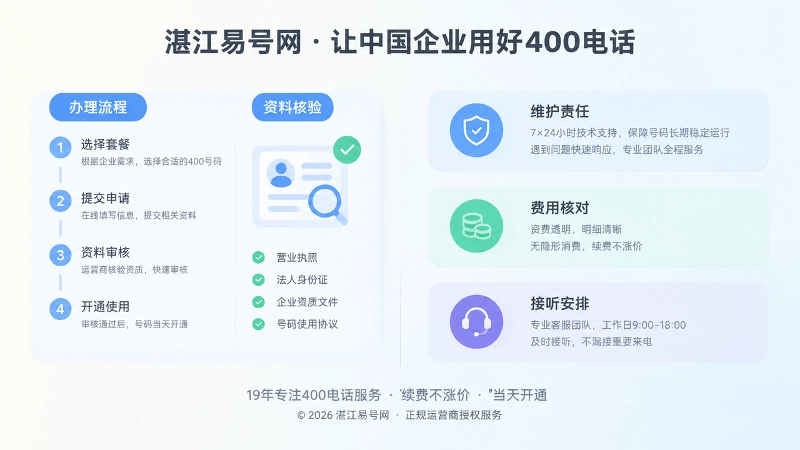 左图右文式扁平插画展示400电话办理与维护标准