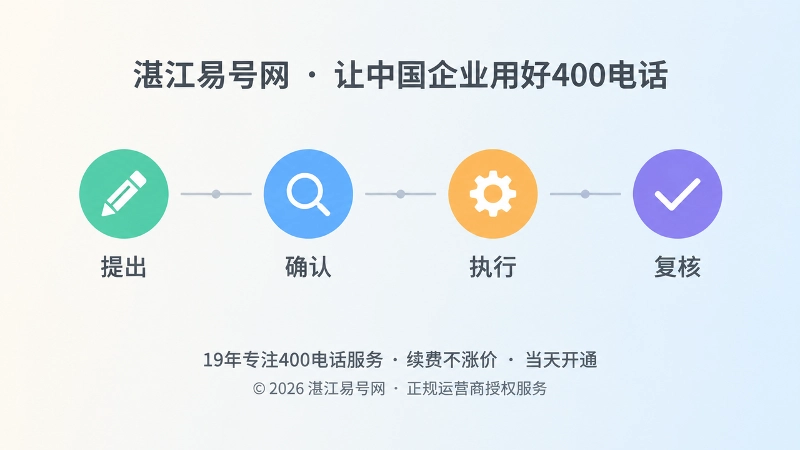 提出确认执行复核四个节点组成的时间线插画