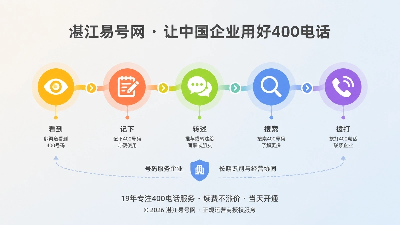客户看到、记下、转述、搜索、拨打号码的路径插画