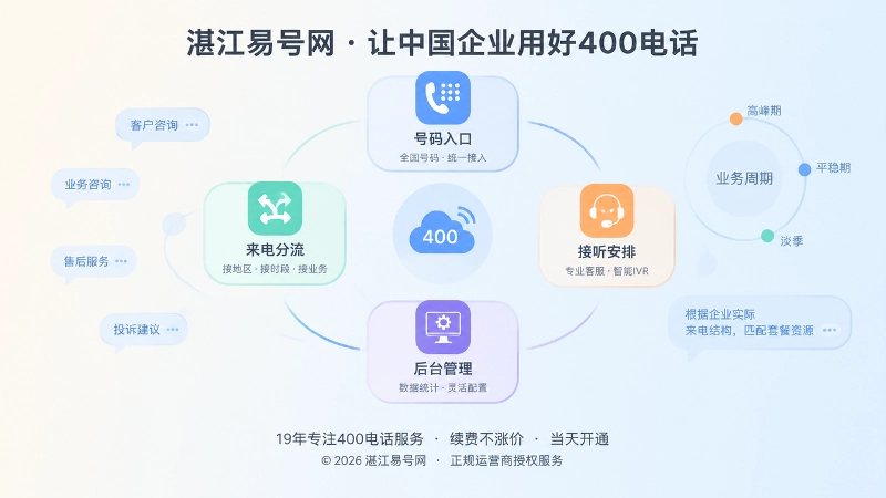 400电话套餐资源与来电结构匹配示意图